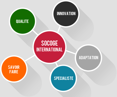 Les métiers de SOCOGÉ en une infographie